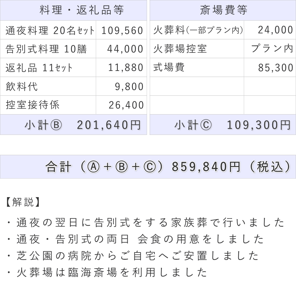 家族葬の事例（内容詳細）