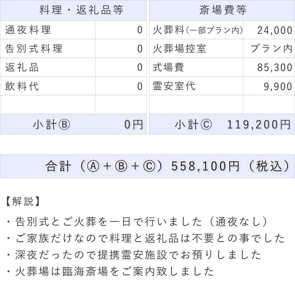 一日葬の事例（内容詳細）